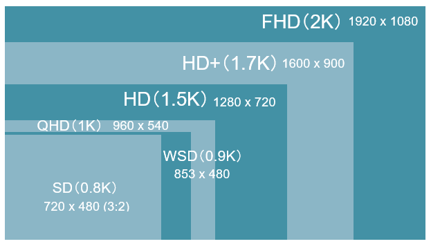 動画のHD(720P)とFHD(1080P)の画像はどれくらい違うのか - Urban Cafeteria Blog